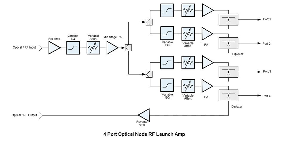 Block Diagram - Qorvo QPA3246 Adjustable 25dB Gain Hybrid Power Doubler